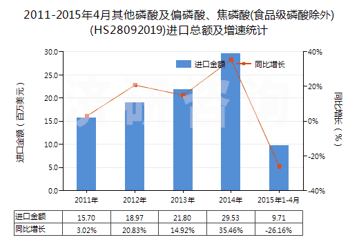 2011-2015年4月其他磷酸及偏磷酸、焦磷酸(食品級(jí)磷酸除外)(HS28092019)進(jìn)口總額及增速統(tǒng)計(jì)